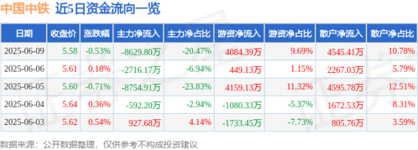 富鑫中证 股票行情快报：中国中铁（601390）6月9日主力资金净卖出8629.80万元